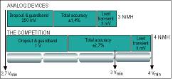 Figure 2. In a cellular phone that operates off three fully discharged NiMH batteries, anyCAP LDOs provide an accurate output of 2,7 V from a 3,0 V ±10% input. Industry standard devices require a fourth NiMH battery to obtain the same minimum output voltage